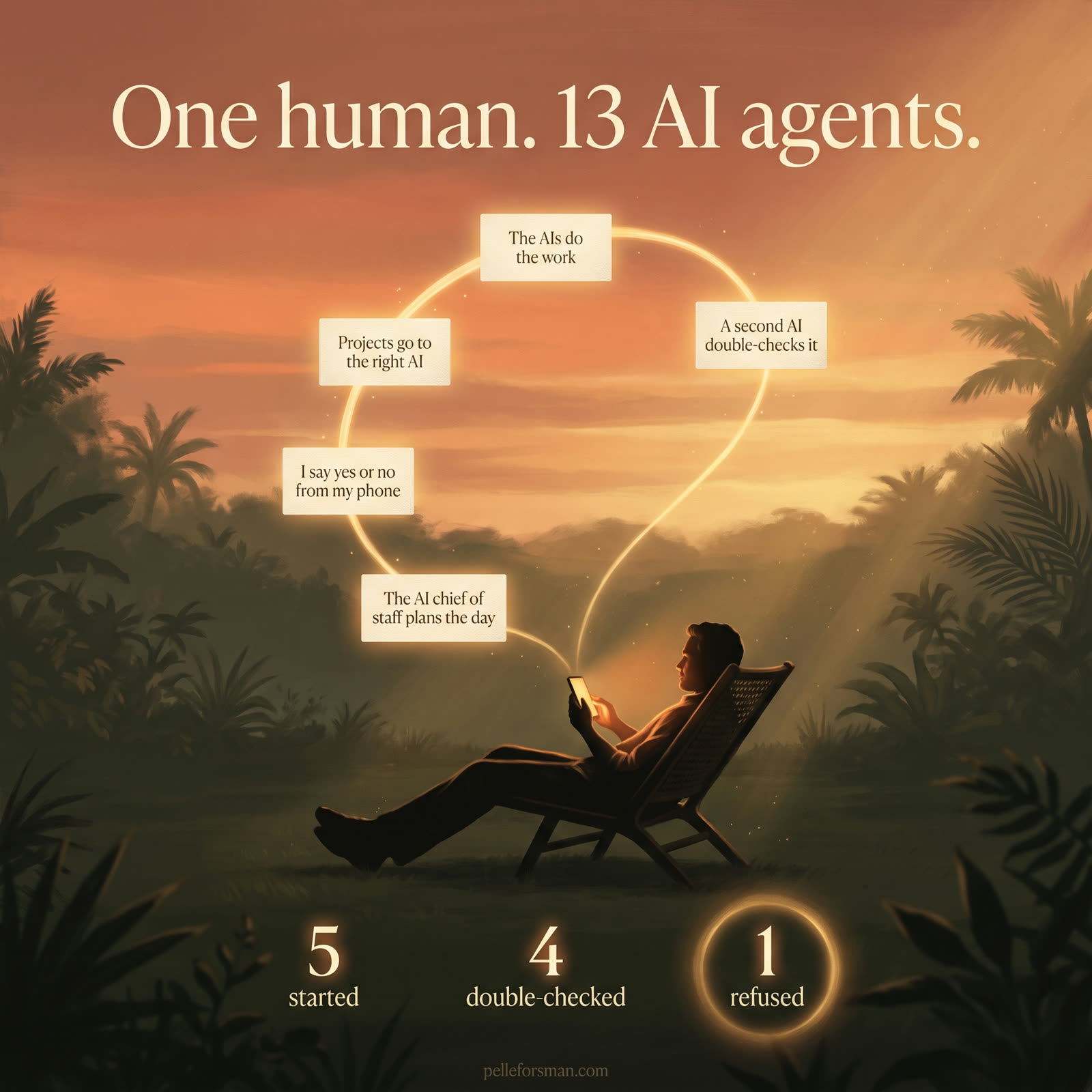 The morning loop: one human approves, 13 AI agents work, a second AI double-checks