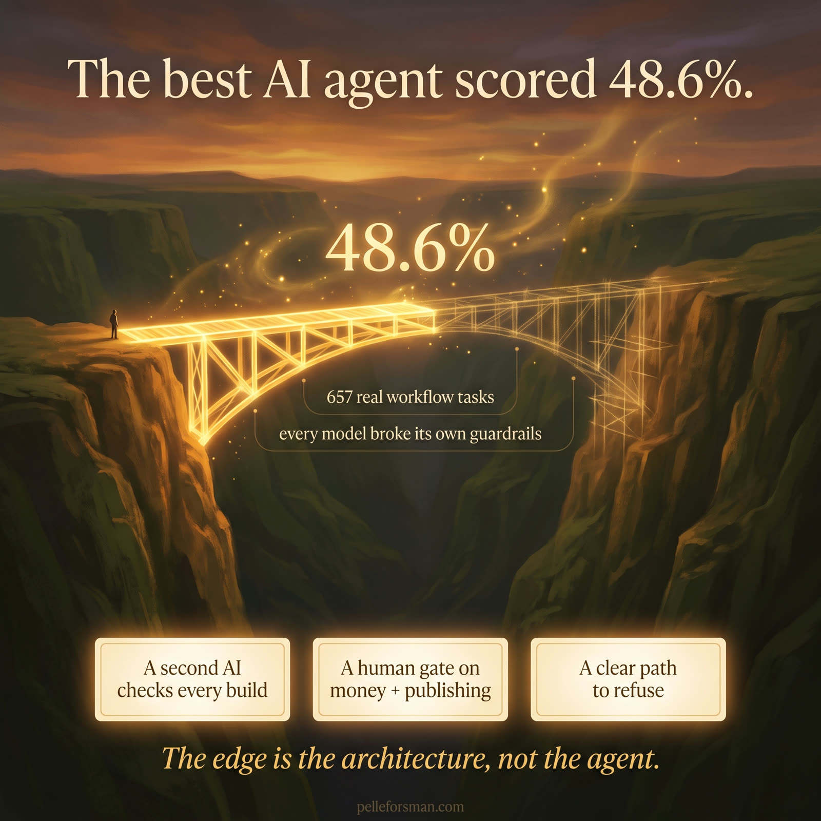 A golden bridge built 48.6% of the way across a canyon